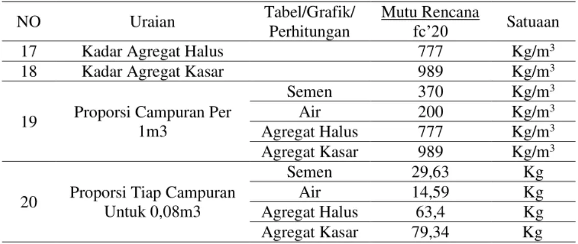 Tabel 6. Perhitungan Campuran Beton Mutu f’c 30 