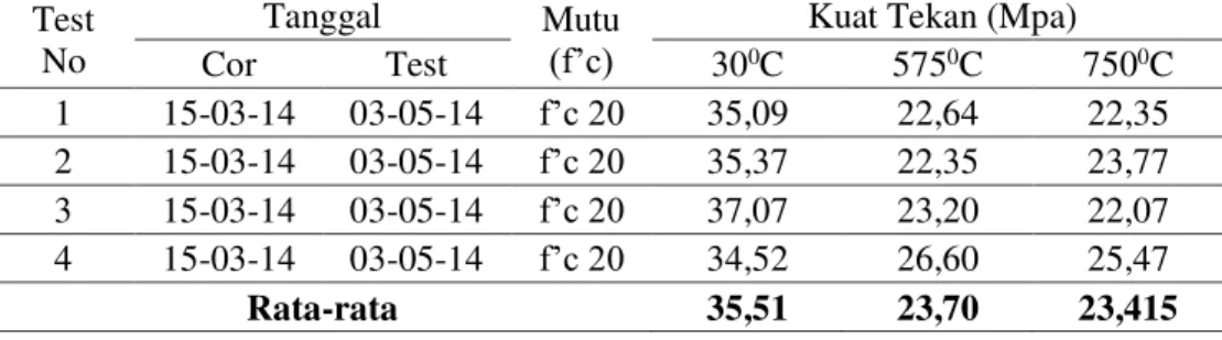 Tabel  8. Pengujian Kuat Tekan pada Benda Uji f’c 20  Test 