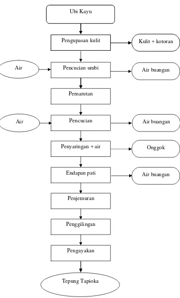 Gambar 2.  Diagram alir proses pengolahan tepung tapioka di skala kecil(Dimodifikasi)Sumber : MENLH RI (2009)