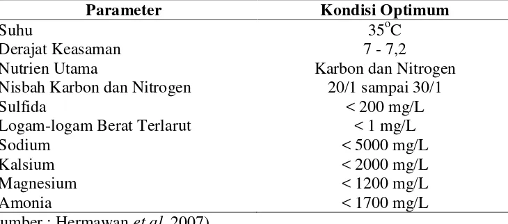 Tabel 3. Kondisi optimum produksi biogas