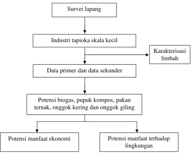 Tabel 6. Metode pengumpulan data dan analisis data penelitian