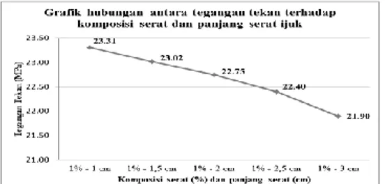 Gambar 5. Grafik hubungan antara tengangan tekan terhadap komposisi serat 1% dengan panjang  serat ijuk bervariasi (1 cm, 1,5 cm, 2 cm, 2,5 cm dan 3 cm)