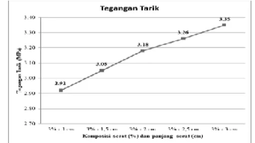 Gambar 10. Grafik hubungan antara tengangan tarik terhadap komposisi serat 3% dan panjang serat  ijuk bervariasi (1 cm, 1,5 cm, 2 cm, 2,5 cm dan 3 cm)