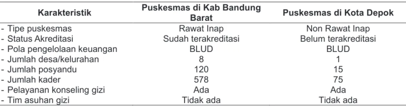 Tabel 1. Karakteristik puskesmas yang menjadi lokasi penelitian   Karakteristik  Puskesmas di Kab Bandung 