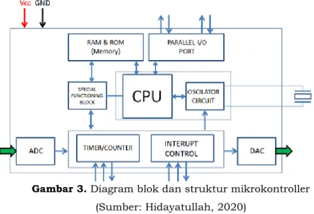Gambar 3. Diagram blok dan struktur mikrokontroller  (Sumber: Hidayatullah, 2020) 