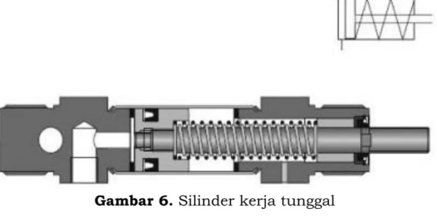 Gambar 6. Silinder kerja tunggal  (sumber: htts://www.slideshare.net) 