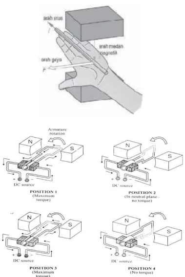 Gambar 9. Kaidah tangan kiri dan Prinsip kerja motor DC  (sumber: https://elektronika-dasar.web.id) 
