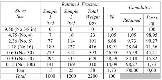 Tabel 3.1: Hasil pemeriksaan analisa saringan agregat halus di Laboratorium Beton   Teknik USU (2018)