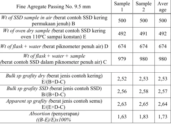 Tabel  3.2:  Hasil  pemeriksaan  berat  jenis    agregat  halus  di  Laboratorium  Beton  Teknik USU (2018)