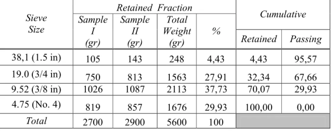 Tabel 3.6:  Hasil pemeriksaan analisa saringan agregat kasar di Laboratorium Beton   Teknik USU (2018)