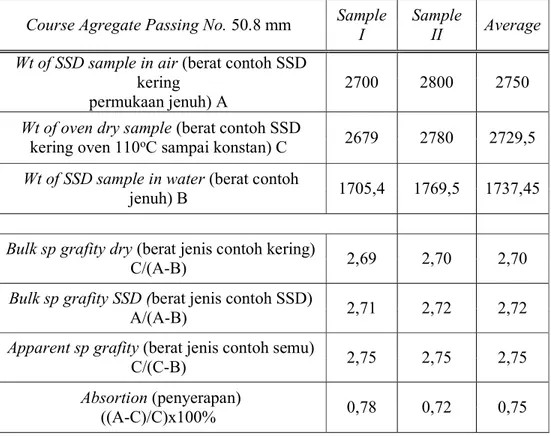 Tabel  3.8:  Hasil  pemeriksaan  berat  jenis  agregat  kasar  di  Laboratorium  Beton   Teknik USU (2018)