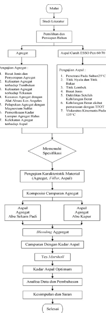 Tabel 1. Standar Nasional Indonesia (SNI)  Pengujian Agregat Lataston 