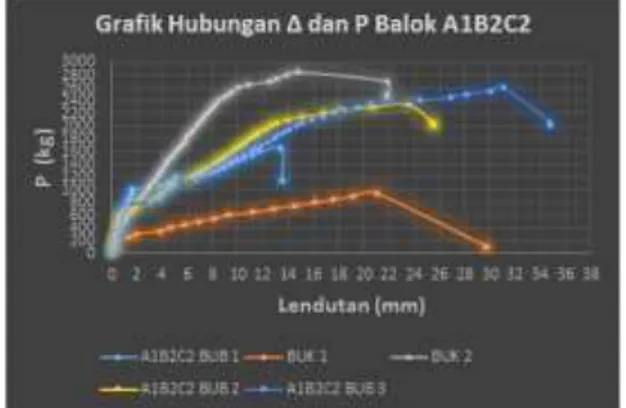 Gambar 4.4 Grafik lendutan dengan beban  maksimum pada balok A1B2C2 
