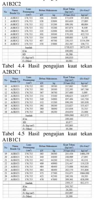 Tabel  4.4  Hasil  pengujian  kuat  tekan  A2B2C1 