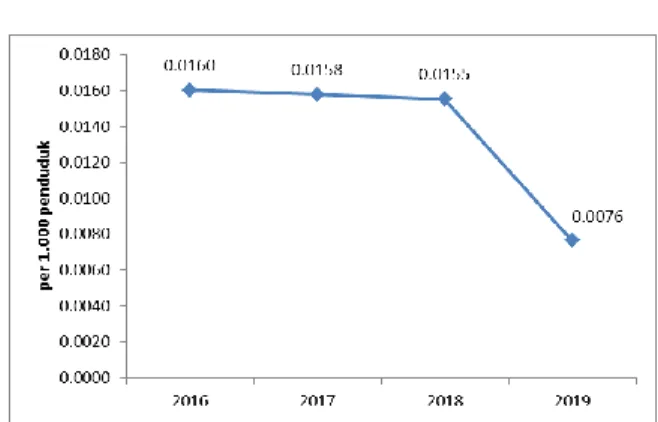 Gambar 9. Jumlah Kasus GHPR dan Pemberian  VAR di Kota Bukittinggi Tahun 2016-2019 