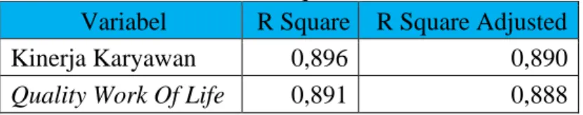 Tabel 4. 13  Hasil Nilai R Square 