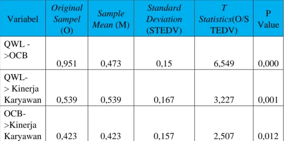 Tabel 4. 15  Tabel Total Effects  Variabel  Original Sampel  (O)  Sample  Mean (M)  Standard  Deviation (STEDV)  T  Statistics(O/S TEDV)  P  Value  QWL  ->OCB   0,951   0,473   0,15   6,549   0,000   QWL-  > Kinerja  Karyawan   0,539   0,539   0,167 