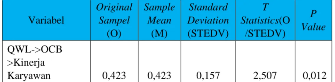 Tabel 4. 16  Tabel Specific Effects  Variabel  Original Sampel  (O)  Sample Mean (M)  Standard  Deviation (STEDV)  T  Statistics(O /STEDV)  P  Value  QWL->OCB  >Kinerja  Karyawan   0,423   0,423   0,157   2,507   0,012   Sumber: Data primer yang diol