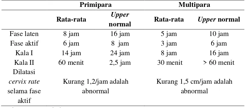 Tabel 2.1 Waktu Pada Fase-Fase Persalinan 