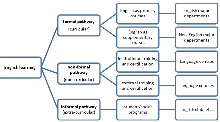 Figure 1. The pathways of English learning
