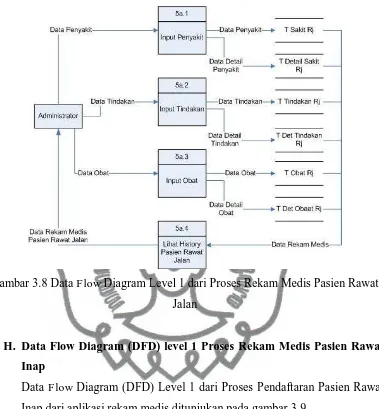 Gambar 3.8 Data Flow Diagram Level 1 dari Proses Rekam Medis Pasien Rawat 