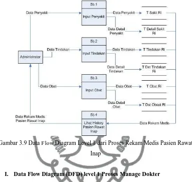 Gambar 3.10 Data Flow Diagram Level 1 dari Proses Manage Dokter 
