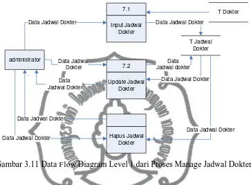 Gambar 3.12 Data Flow Diagram Level 1 dari Proses Manage Tindakan commit to user 