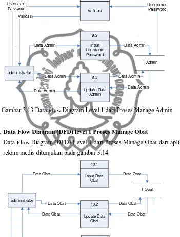 Gambar 3.13 Data Flow Diagram Level 1 dari Proses Manage Admin 