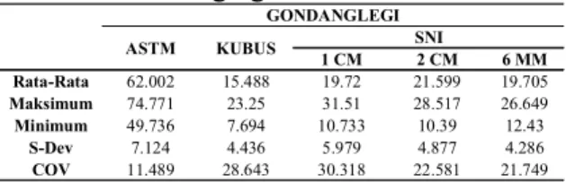 Tabel 7. Data hasil pengujian benda uji  