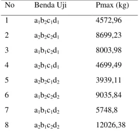 Tabel 4.7  Nilai Pmax Balok Beton  Bertulangan Bambu secara Teoritis  