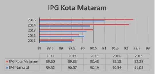 Gambar 2 Grafik Persandingan capaian IPG Kota Mataramdengan  IPG Nasional 