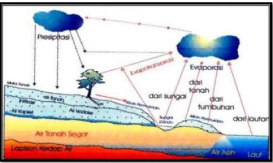 Gambar 2.3 Siklus Hidrologi (Bisri, 2012) 