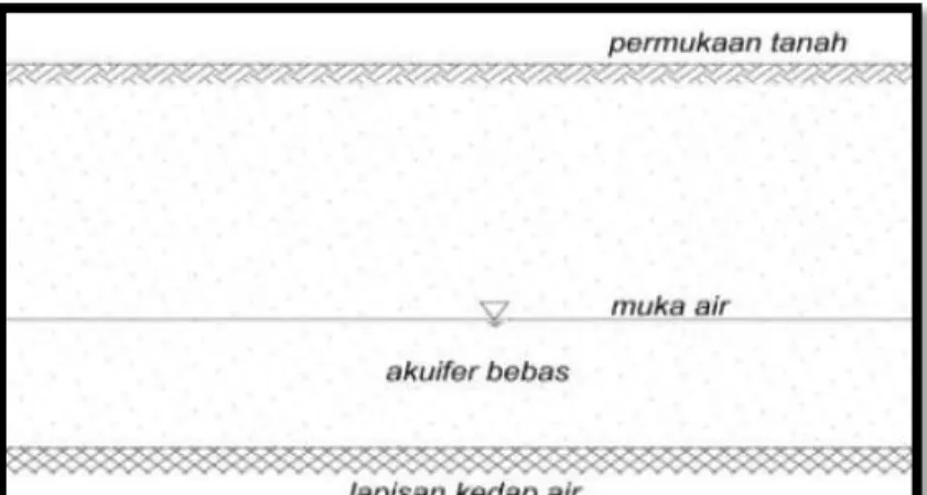 Gambar 2.5 Akuifer bebas (Bisri, 2012)