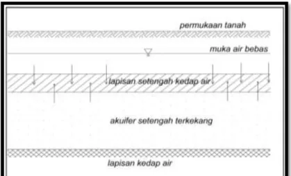 Gambar 2.8 Akuifer Setengah Bebas (Bisri, 2012). 