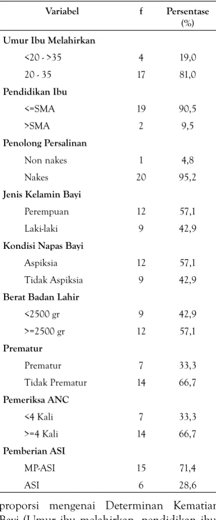 Tabel 1. distribusi frekuensi variabel