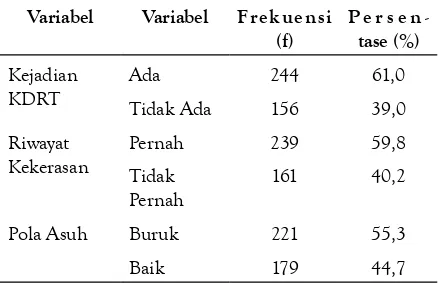 Tabel 1 Distribusi Frekuensi Menurut Variabel
