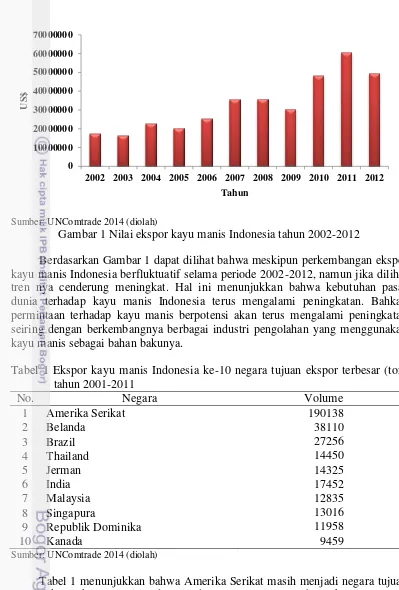 Gambar 1 Nilai ekspor kayu manis Indonesia tahun 2002-2012 