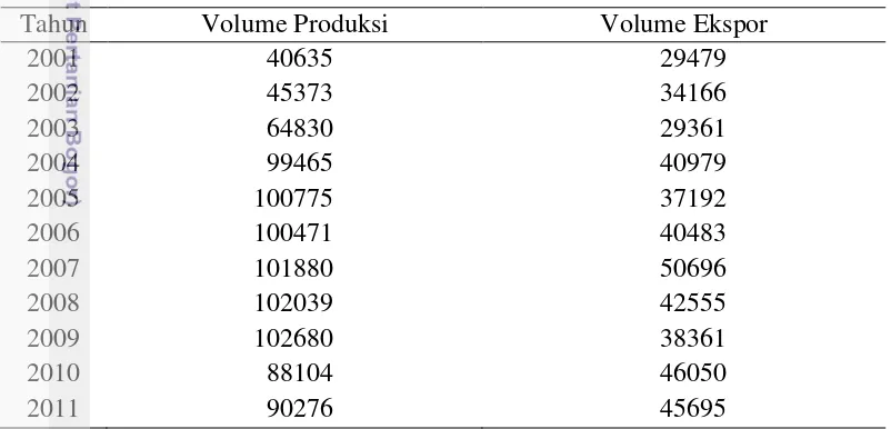 Tabel 3 Volume produksi dan ekspor kayu manis Indonesia (ton) tahun 2001-