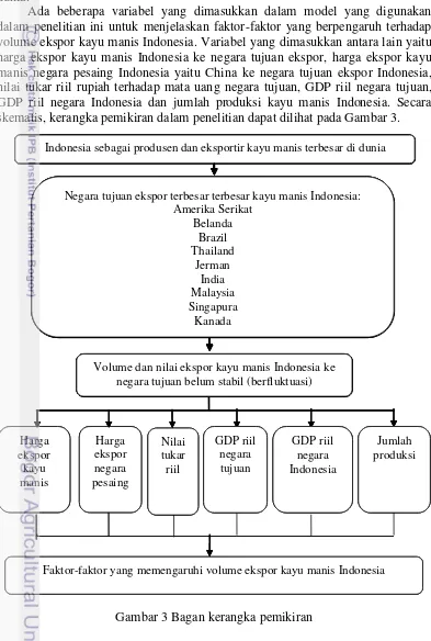 Gambar 3 Bagan kerangka pemikiran 