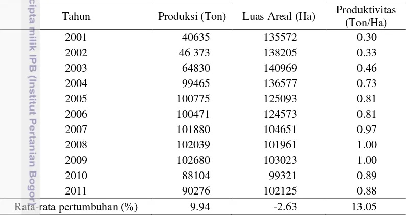 Tabel 6 Perkembangan produksi, luas areal, dan produktivitas kayu manis di 