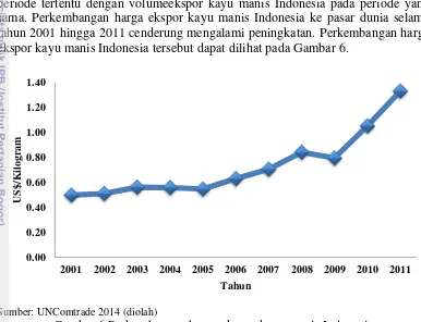 Gambar 6 Perkembangan harga ekspor kayu manis Indonesia 