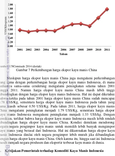 Gambar 7 Perkembangan harga ekspor kayu manis China 