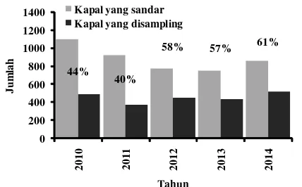 Gambar 2.Jumlah kapal yang sandar dan kapal yang disampling di Pelabuhan Benoa pada periode 2010-2014