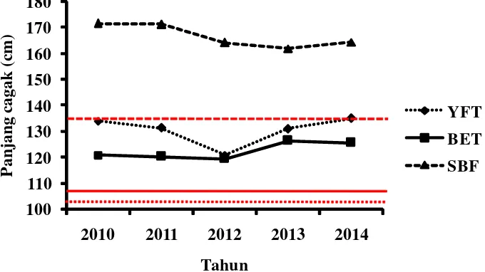 Gambar 6.Panjang cagak rata-rata (cm) hasil tangkapan tuna yang didaratkan di Pelabuhan Benoa padaperiode 2010-2014