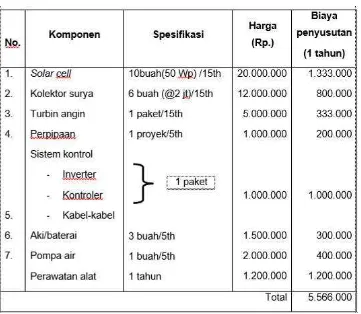 Tabel 2. Biaya produksi dan pemakaian Rumah Suling Tenaga Hibrid  