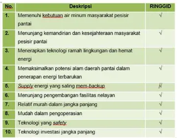 Tabel 4. Manfaat dan Kelebihan Rumah Suling Tenaga Hibrid  (RINGGID) 