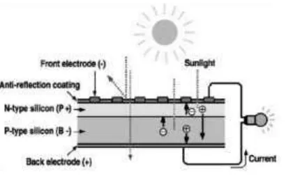 Gambar 1. Cara Kerja Sel Surya Silikon 