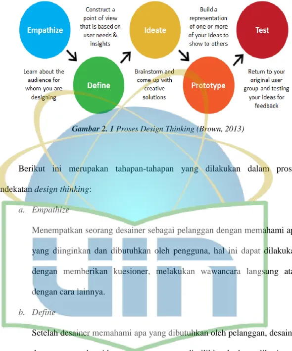Gambar 2. 1 Proses Design Thinking (Brown, 2013) 