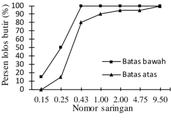 Gambar  0.9  Grafik  Persentase  jumlah  pasir  terhadap  kadar  total  agregat  yang  dianjurkan  untuk  ukuran  butir  maksimum  10 mm 