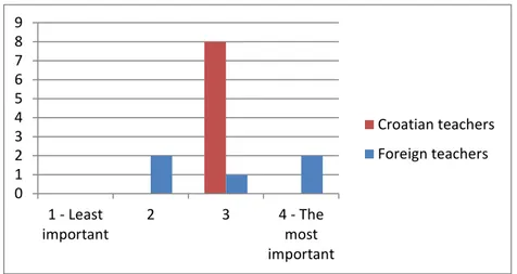 Figure 11: Comparison of teachers' responses: Cuisine 